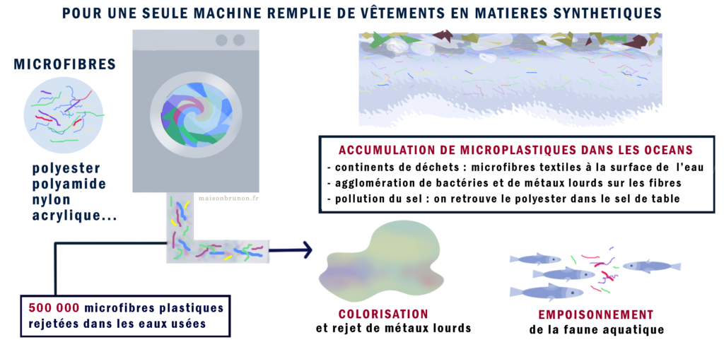matière textile microfibres pollution